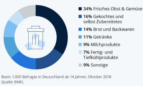 Pro Kopf und Jahr werfen die Deutschen 55 kg Lebensmittel weg – knapp die Hälfte davon ist prinzipiell noch genieß- und verwertbar.
